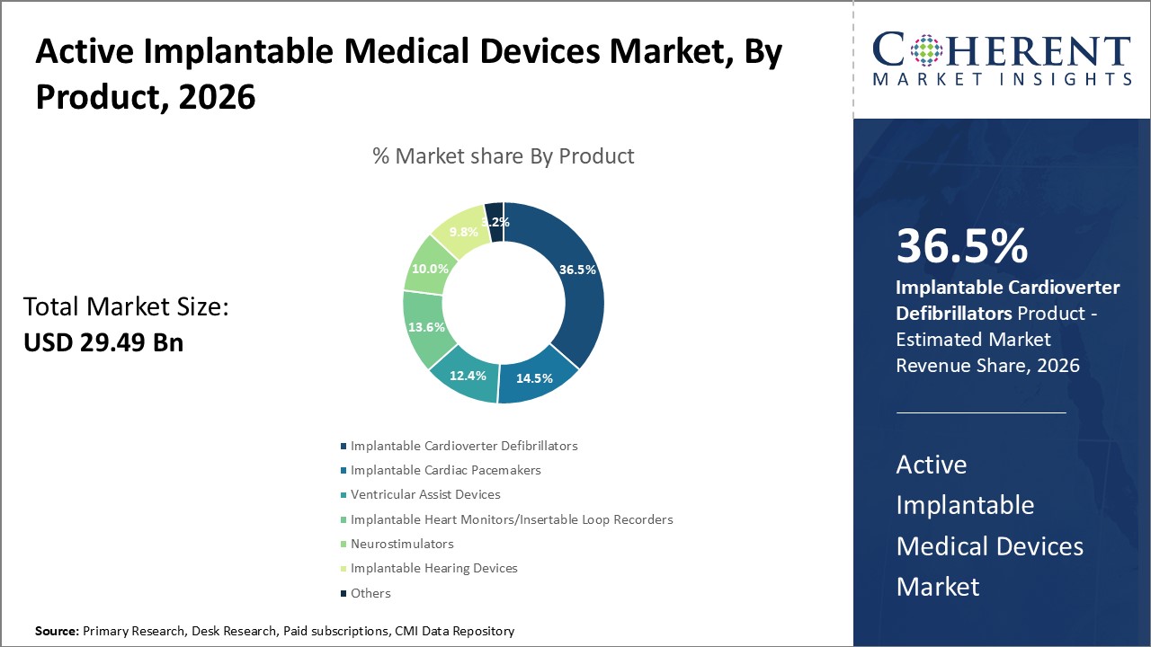 Active Implantable Medical Devices Market By Product